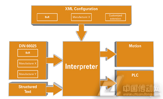 图3 X20的软件系统框架