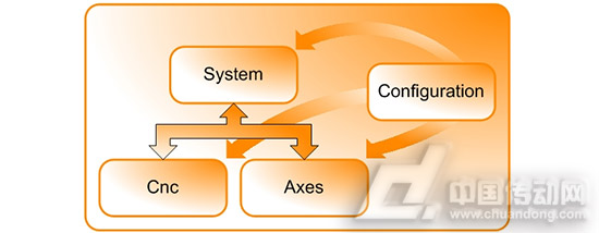 系统软件框架