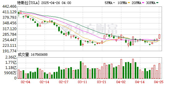 证券配资开户 特斯拉涨幅扩大至5%