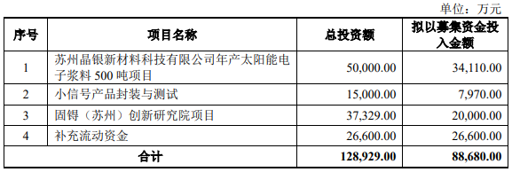 配资炒股公司 拟募资8.87亿元！江苏一光伏企业加码银浆